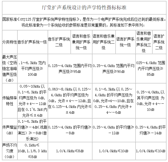 廳堂擴(kuò)聲系統(tǒng)設(shè)計(jì)的聲學(xué)特性指標(biāo)標(biāo)準(zhǔn).png
